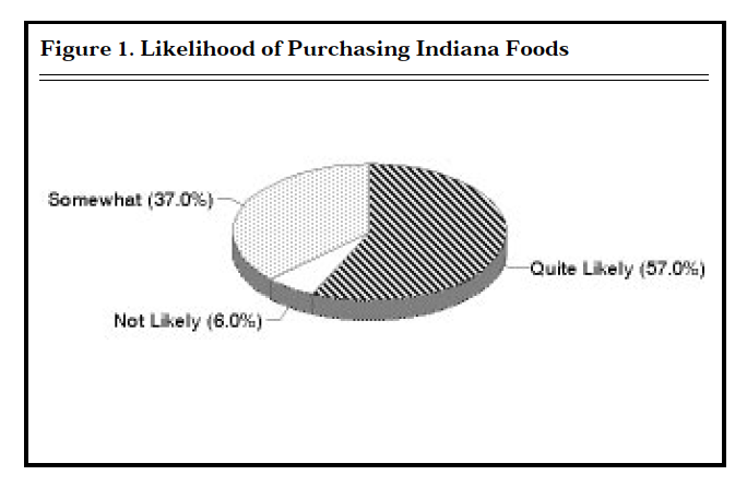 Figure 1. Likelihood of Purchasing Indiana Foods