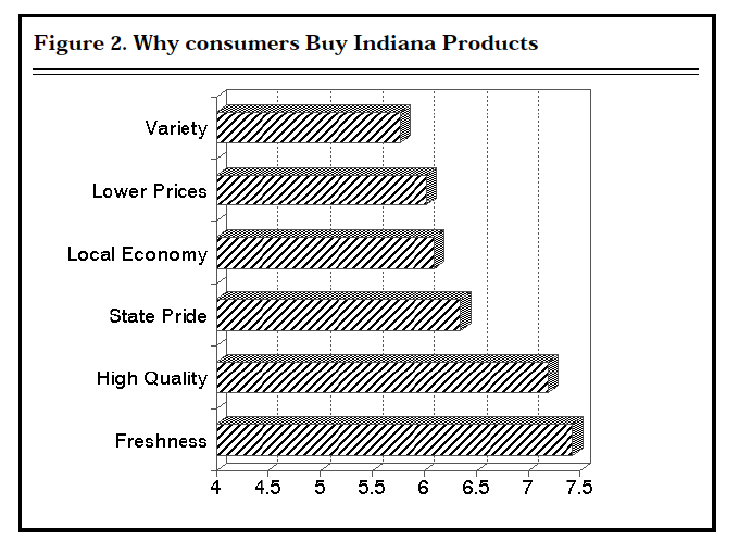 Figure 2. Why consumers Buy Indiana Products