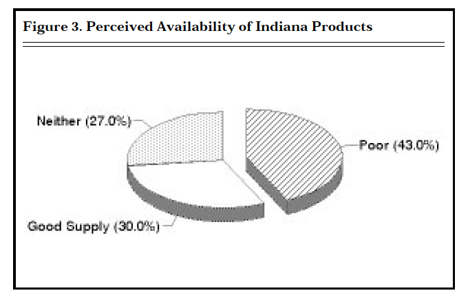Figure 3. Perceived Availability of Indiana Products