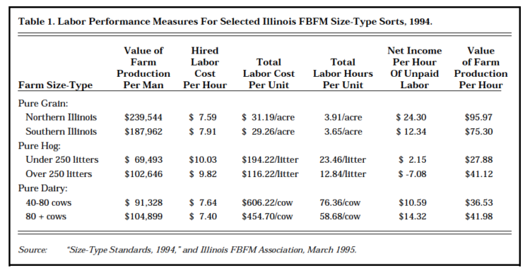 Table 1. Labor Performance Measures For Selected Illinois FBFM Size-Type Sorts, 1994