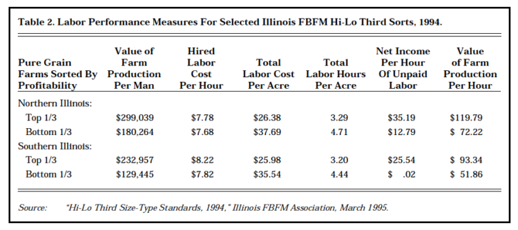 Table 2. Labor Performance Measures For Selected Illinois FBFM Hi-Lo Third Sorts, 1994