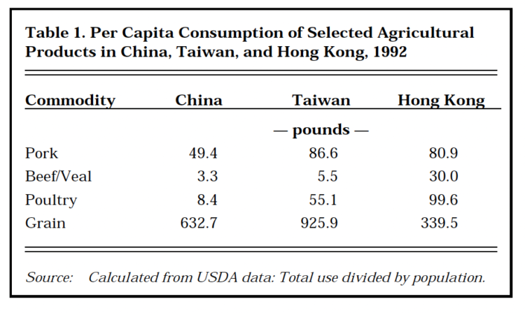 Table 1. Per Capita Consumption of Selected Agricultural Products in China, Taiwan, and Hong Kong, 1992