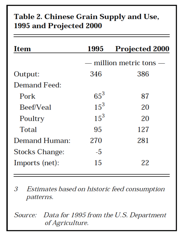 Table 2. Chinese Grain Supply and Use, 1995 and Projected 2000