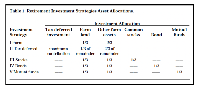 Table 1. Retirement Investment Strategies Asset Allocations.