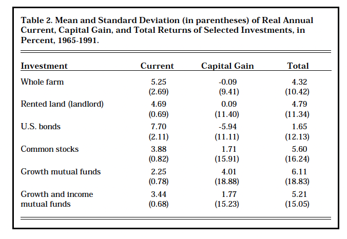 Table 2. Mean and Standard Deviation (in parentheses) of Real Annual Current, Capital Gain, and Total Returns of Selected Investments, in Percent, 1965-1991.