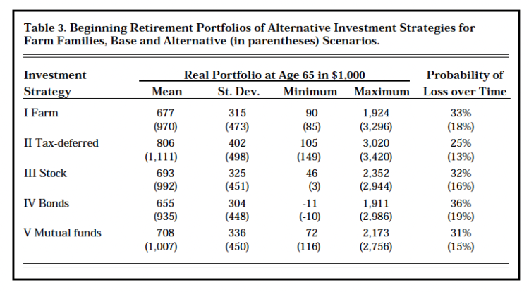 Table 3. Beginning Retirement Portfolios of Alternative Investment Strategies for Farm Families, Base and Alternative (in parentheses) Scenarios.