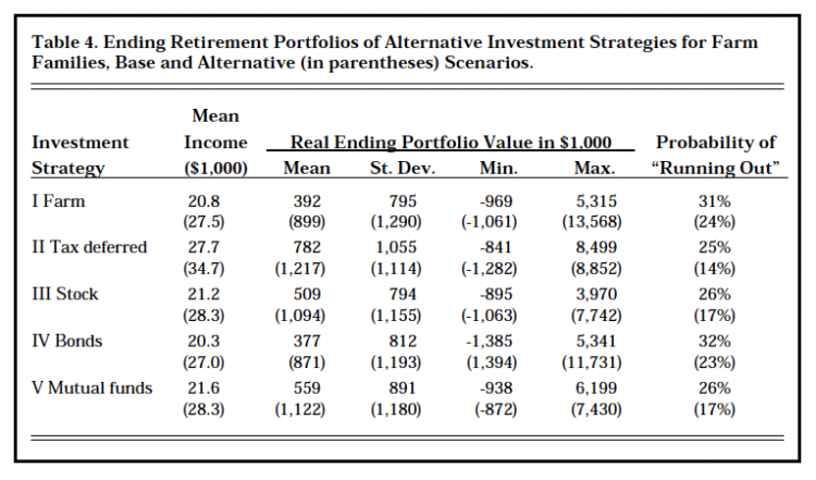 Table 4. Ending Retirement Portfolios of Alternative Investment Strategies for Farm Families, Base and Alternative (in parentheses) Scenarios.