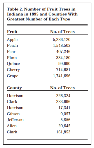 Table 2. Number of Fruit Trees in Indiana in 1895 and Counties With Greatest Number of Each Type