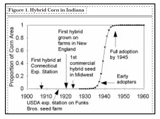 Figure 1. Hybrid Corn in Indiana 