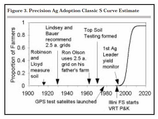 Figure 3. Precision Ag Adoption Classic S Curve Estimate