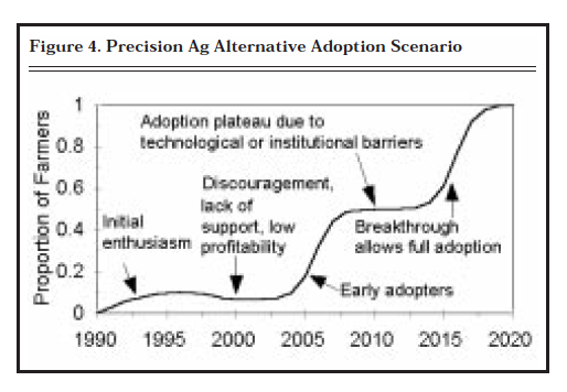 Figure 4. Precision Ag Alternative Adoption Scenario
