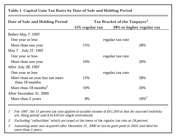 Table 1. Capital Gain Tax Rates by Date of Sale and Holding Period