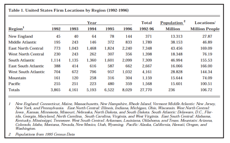 Table 1. United States Firm Locations by Region (1992 - 1996) 