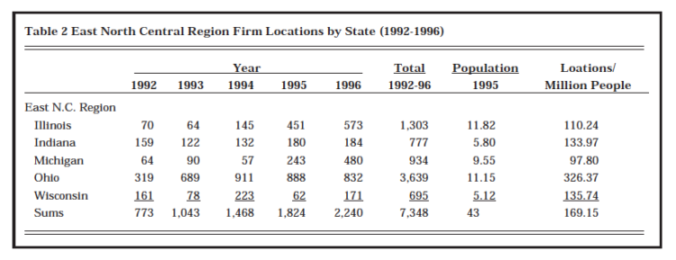 Table 2. East North Central Region Firm Locations by State (1192 - 1996)