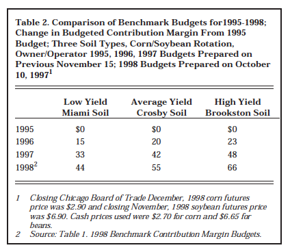 Table 2. Comparison of Benchmark Budgets for 1995-1998: Change in Budgeted Contribution Margin From 1995 Budget; Three Soil Types, Corn/Soybean Rotation, Owner/Operator 1995, 1996, 1997 Budgets Prepared on Previous November 15; 1998 Budgets Prepared on October 10, 1997