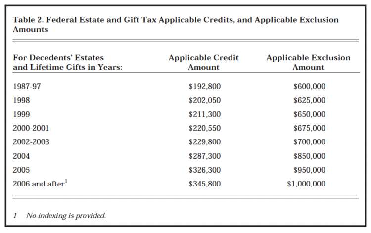 Table 2. Federal Estate and Gift Tax Applicable Credits, and Applicable Exclusion Amounts