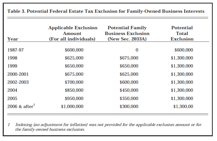 Table 3. Potential Federal Estate Tax Exclusions for Family-Owned Business Interests