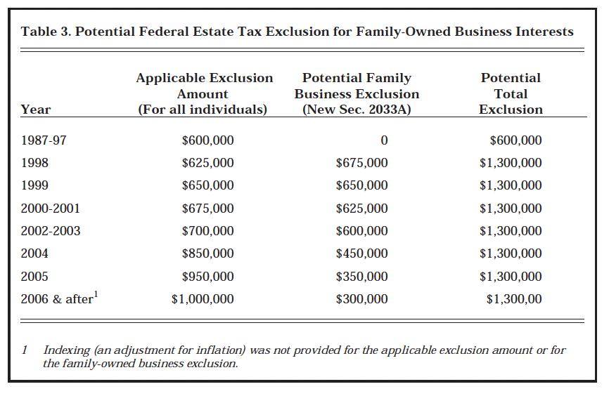 Estate And Gift Tax Changes In The Taxpayer Relief Act Of 1997