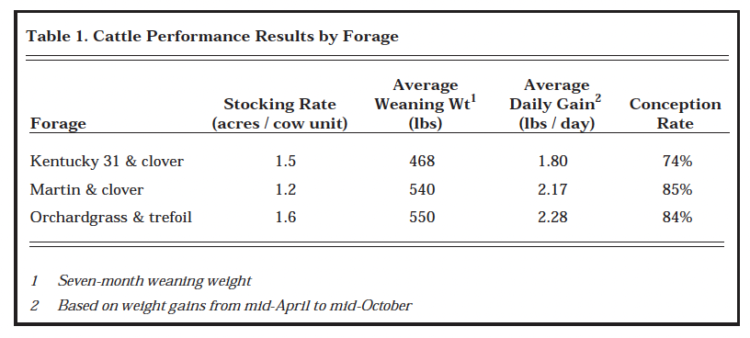Table 1. Cattle Performance Results by Forage