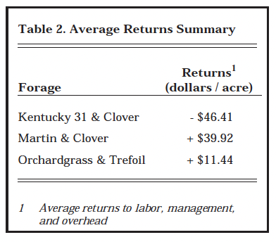 Table 2. Average Returns Summary