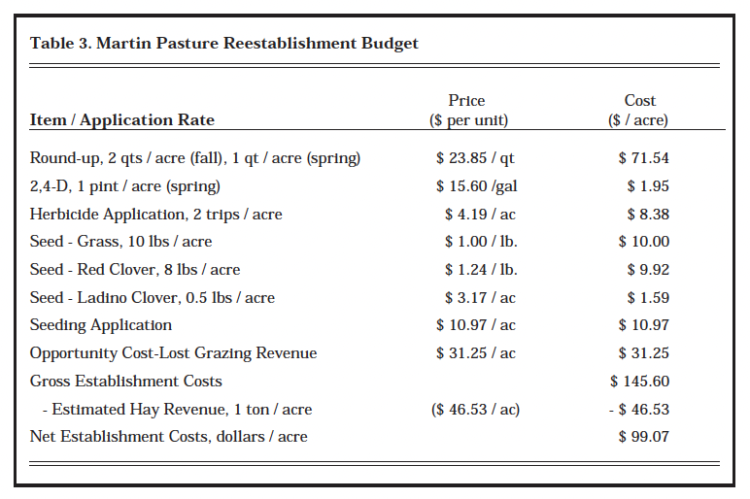 Table 3. Martin Pasture Reestablishment Budget