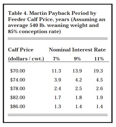 Table 4. Martin Payback Period by Feeder Calf Price, years (Assuming an average 540 lb. weaning weight and 85% conception rate)
