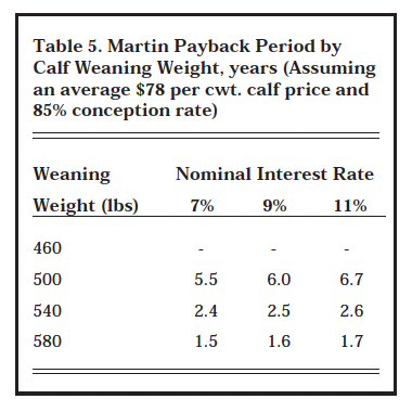 Table 5. Martin Payback Period by Weaning Weight, years (Assuming an average $78 per cwt. calf price and 85% conception rate)