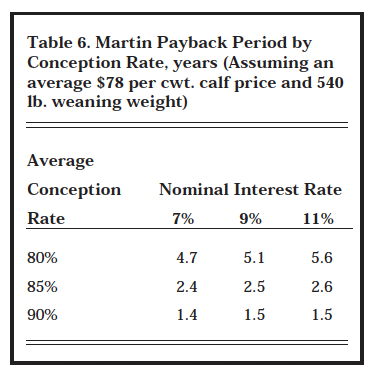 Table 6. Martin Payback Period by Conception Rate, years (Assuming an average $78 per cwt. calf price and 540 lb. weaning weight)