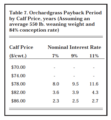 Table 7. Orachardgrass Payback Period by Calf Price, years (Assuming an average 550 lb. weaning weight and 84% conception rate)