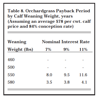 Table 8. Orchardgrass Payback Period by Calf Weaning Weight, years (Assuming an average $78 per cwt. calf price and 84% conception rate)