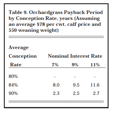 Table 9. Orchardgrass Payback Period by Conception Rate, years (Assuming an average $78 per cwt. calf price and 550 weaning weight)