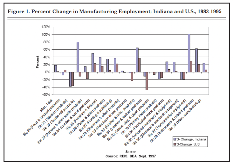 Figure 1. Percent Change in Manufacturing Employment; Indiana and U.S., 1983-1995