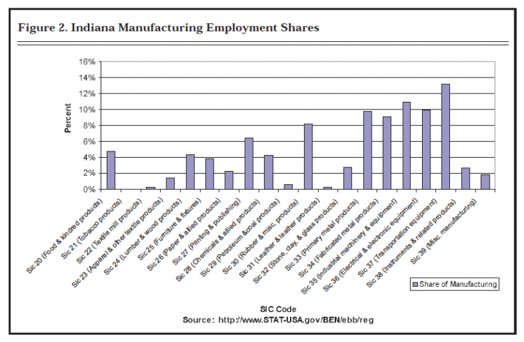 Figure 2. Indiana Manufacturing Employment Shares
