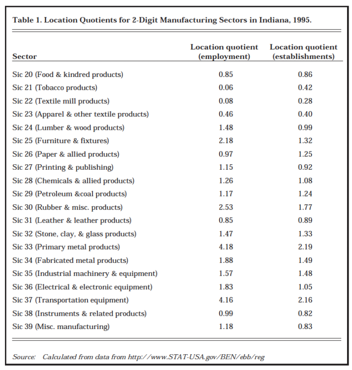 Table 1. Location Quotients for 2-Digit Manufacturing Sectors in Indiana, 1995. 