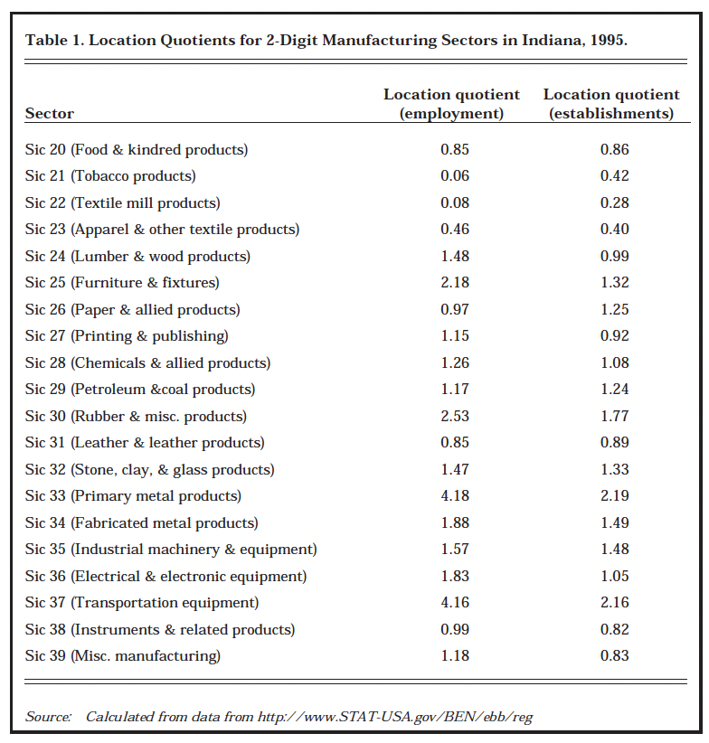 Manufacturing in the Indiana Economy