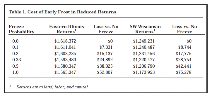Table 1. Cost of Early Frost in Reduced Returns