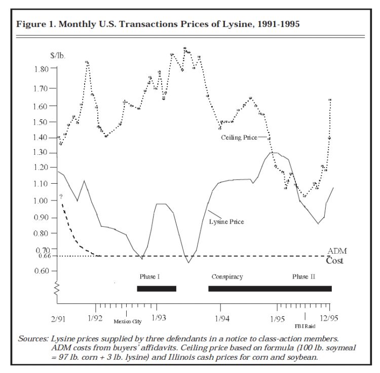 Figure 1. Monthly U.S. Transactions Prices of Lysine, 1991-1995