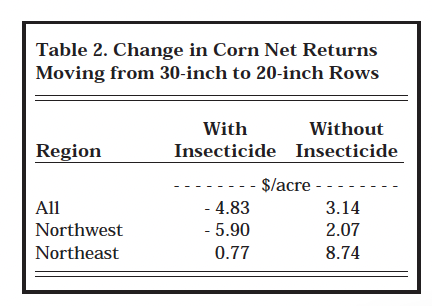 Table 2. Change in Corn Net Returns Moving from 30-inch to 20-inch Rows