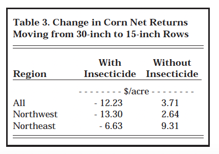 Table 3. Change in Corn Net Returns Moving from 30-inch to 15-inch Rows
