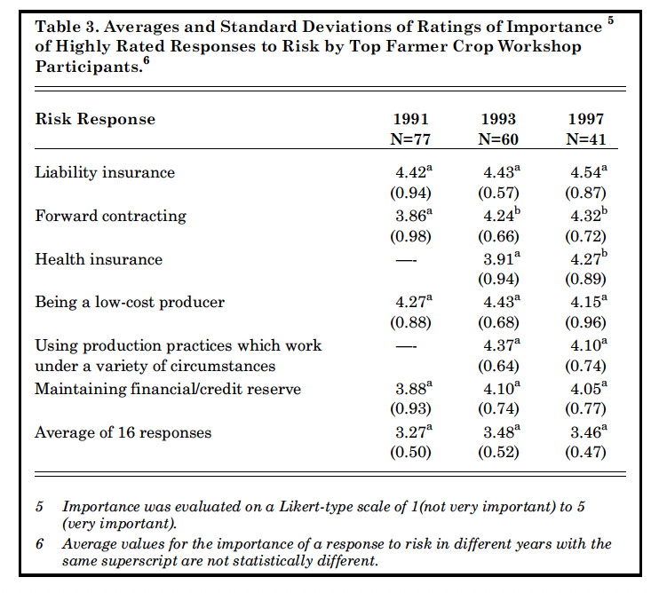 Table 3. Average and Standard Deviations of Ratings of Importance of Highly Rated Responses to Risk by top Farmer Crop Workshop Participants