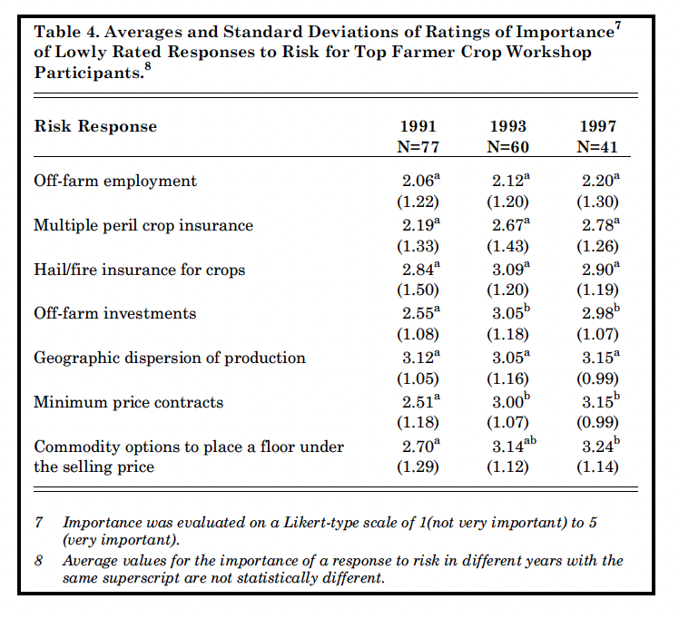 Table 4. Average and Standard Deviations of Ratings of Importance of Lowly Rated Responses to Risk for Top Farmer Crop Workshop Participants 