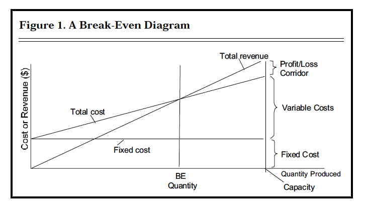 Figure 1. A Break-Even Diagram