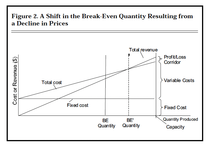 Figure 2. A Shift in the Break-Even Quantity Resulting from a Decline in Prices