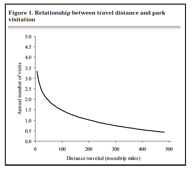 Figure 1. Relationship between travel distance and park visitation