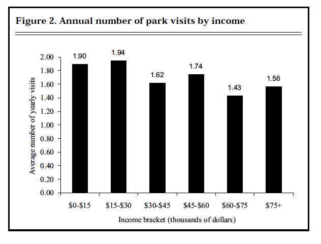 Figure 2. Annual number of park visits by income