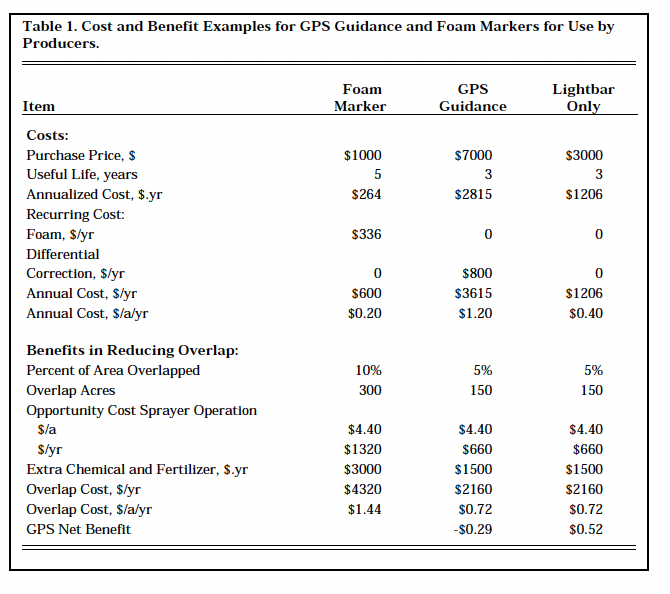 Table 1. Cost and Benefit Examples for GPS Guidance and Foam Markers for Use by Producers