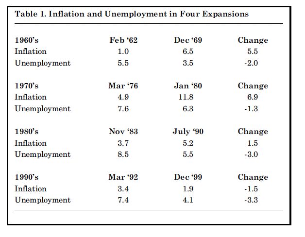 Table 1. Inflation and Unemployment in Four Expansions