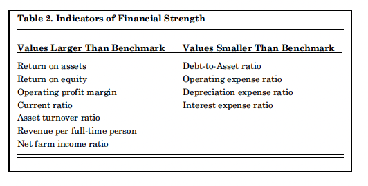 Table 2. Indicators of Financial Strength