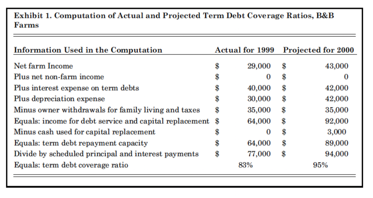 Exhibit 1. Computation of Actual and Projected Term Debt Coverage Ratios, B&B Farms