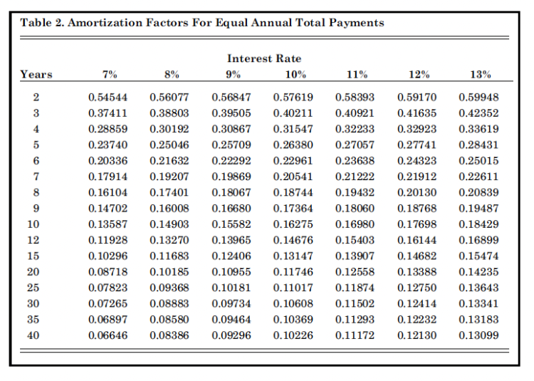 Table 2. Amortization Factors For Equal Annual Total Payments